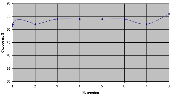 Скорость воздуха за ценральными ячейками