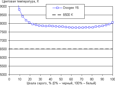 Обзор смартфона Doogee Y6. Тестирование дисплея