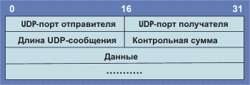 http://citforum.ru/nets/semenov/4/44/udp_442.shtml