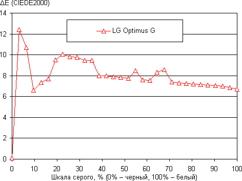 обзор смартфона LG Optimus G