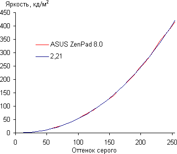 Обзор планшета Asus Zenpad 8.0. Тестирование дисплея