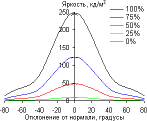 Результаты тестирования экрана Acer Iconia Tab A701