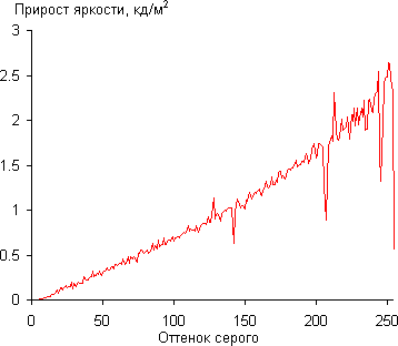 ЖК-монитор iiyama XB2483HSU, Дифференциальная гамма-кривая ЖК-монитор iiyama XB2483HSU, Дифференциальная гамма-кривая