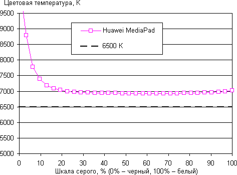 Результаты тестирования экрана Huawei MediaPad