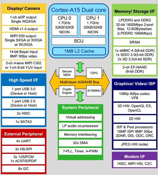 Схема SoC Exynos 5 Dual