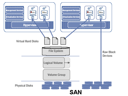 Виртуальные диски Virtual Iron