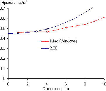 iMac, Гамма-кривая, начальный участок iMac, Гамма-кривая, начальный участок