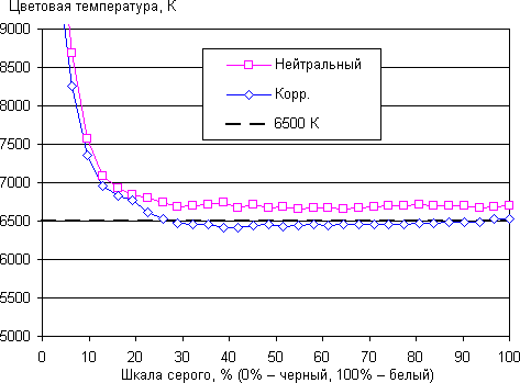 Проектор Epson EH-TW5350, цветовая температура Проектор Epson EH-TW5350, цветовая температура