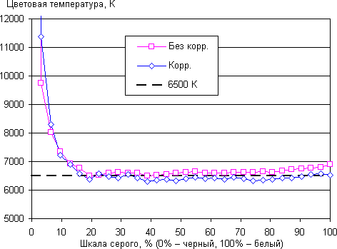 Обзор Sony Xperia Z2 Tablet. Тестирование дисплея