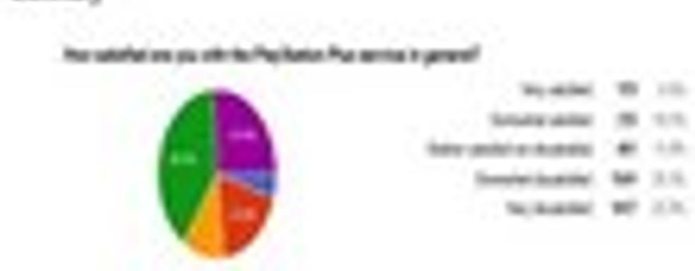 Около 23% пользователей PlayStation Plus довольны сервисом