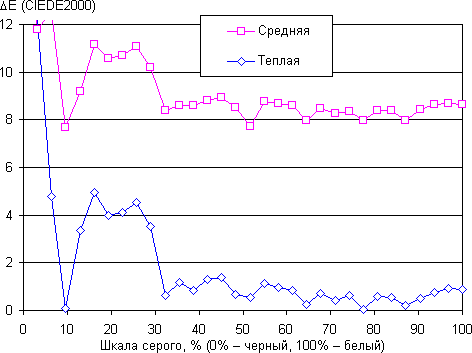 DLP-проектор LG PF80G, дельта E