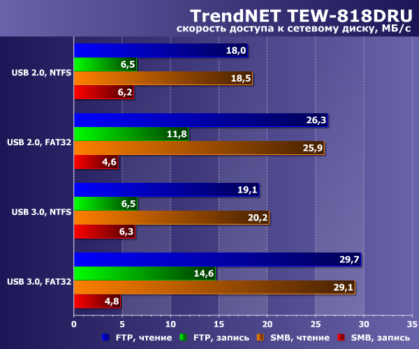Скорость работы TrendNet TEW-818DRU Скорость работы TrendNet TEW-818DRU