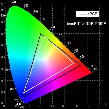 Результаты тестирования экрана iconBIT NetTAB Pride
