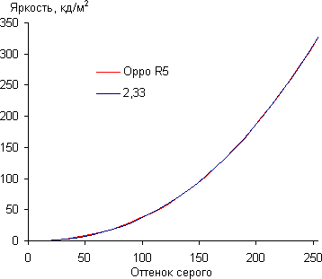 Обзор смартфона Oppo R5. Тестирование дисплея