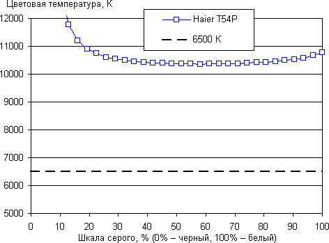 Обзор смартфона Haier T54P. Тестирование дисплея