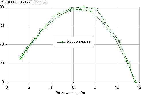 Пылесос Philips PowerPro Ultimate (FC9912), зависимость мощности всасывания от создаваемого разрежения