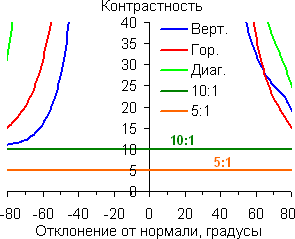 Контрастность