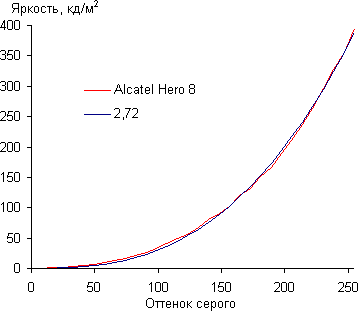 Обзор планшета Alcatel Hero 8. Тестирование дисплея