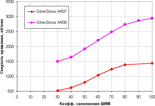 SilverStone AR07 и AR08, скорость вращения вентилятора от коэффициента заполнения