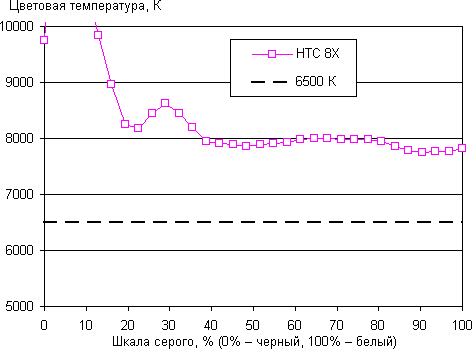 Результаты тестирования экрана Windows Phone 8X by HTC