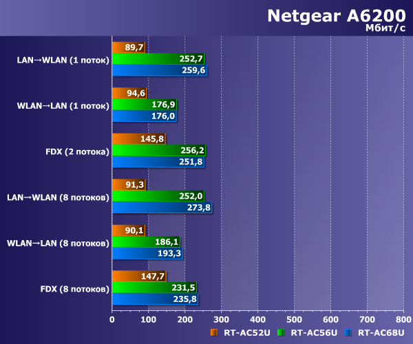 Производительность Netgear A6200 Производительность Netgear A6200