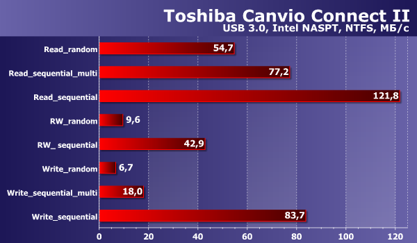 Производительность Toshiba Canvio Connect II Производительность Toshiba Canvio Connect II