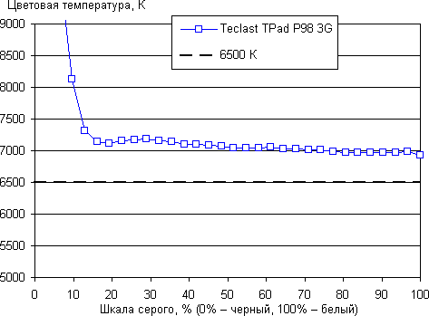 Обзор планшета Teclast TPad P98 3G. Тестирование дисплея