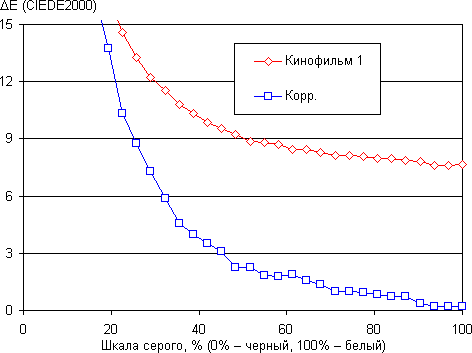 Проектор Sony VPL-HW30ES, ΔE Проектор Sony VPL-HW30ES, ΔE