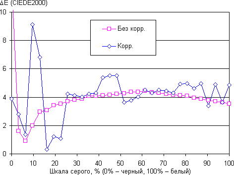 Обзор планшета Asus Zenpad 8.0. Тестирование дисплея