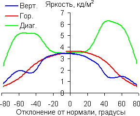 Яркость черного поля