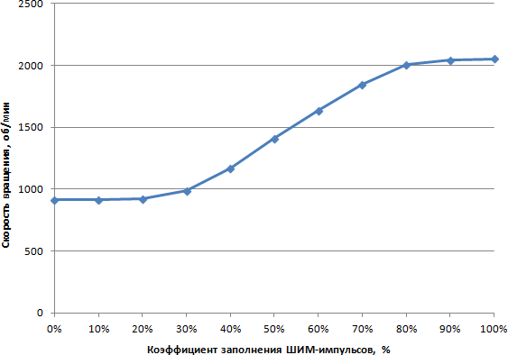 Зависимость скорости вращения вентилятора от коэффициента заполнения ШИМ-импульсов