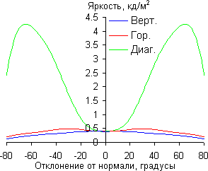 ЖК-телевизор Panasonic VIERA TX-LR42ET5, яркость черного поля ЖК-телевизор Panasonic VIERA TX-LR42ET5, яркость черного поля