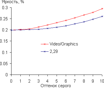 Проектор Vivitek D8800, гамма-кривая в тенях