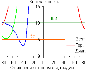Контрастность
