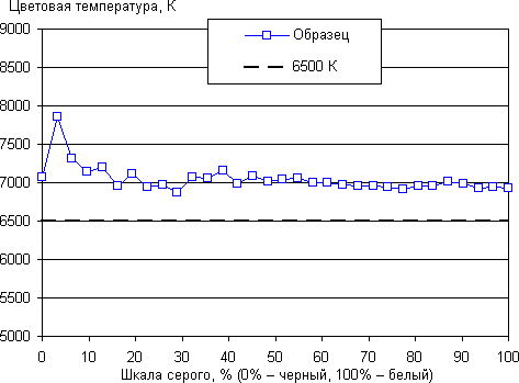 Проектор Sony VPL-VW1100ES, цветовая температура Проектор Sony VPL-VW1100ES, цветовая температура