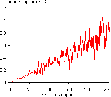 Проектор Sony VPL-VW300ES, дифференциальная гамма-кривая Проектор Sony VPL-VW300ES, дифференциальная гамма-кривая