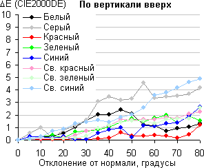 iMac, Сдвиг цвета по вертикали iMac, Сдвиг цвета по вертикали