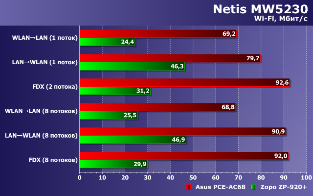 Производительность Wi-Fi в Netis MW5230