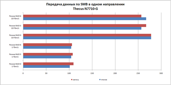 Сетевой накопитель Thecus N7710-G