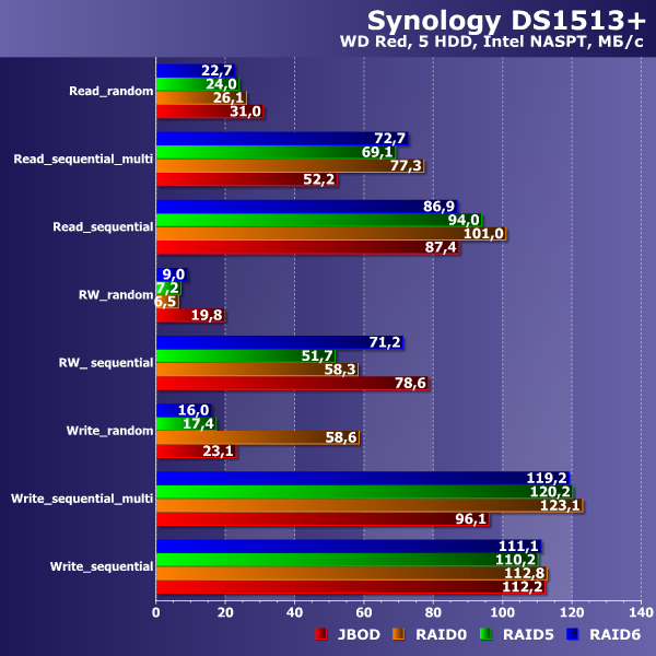 Производительность Synology DS1513+ Производительность Synology DS1513+