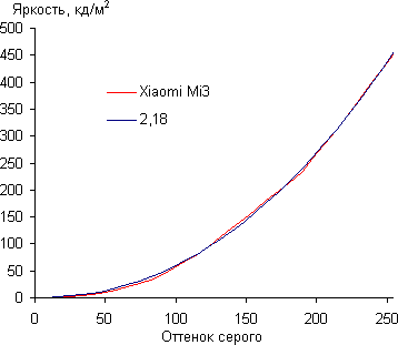 Обзор смартфона Xiaomi Mi3. Тестирование дисплея