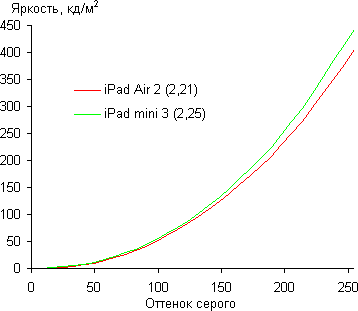 Обзор Apple iPad Air 2 и iPad mini 3. Тестирование дисплея