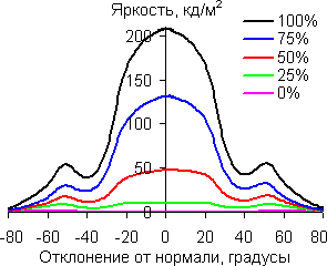 В горизонтальной плоскости