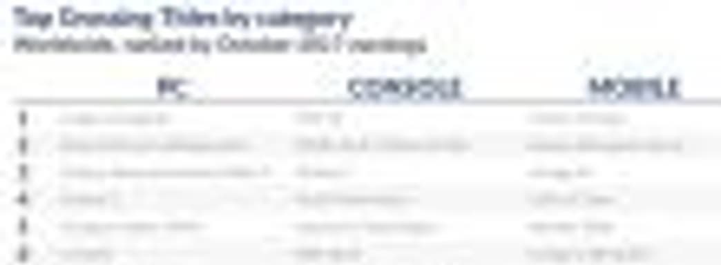 Аналитики: доходы от цифровых продаж в октябре выросли на 15%