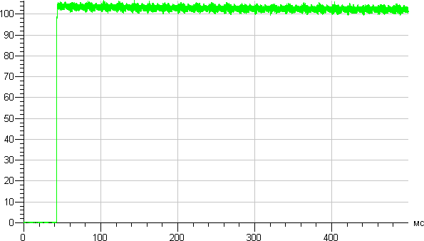 Lexman 12-A60 E27/30 R, график старта Lexman 12-A60 E27/30 R, график старта