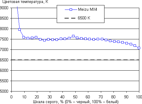 Обзор смартфона Meizu MX4. Тестирование дисплея