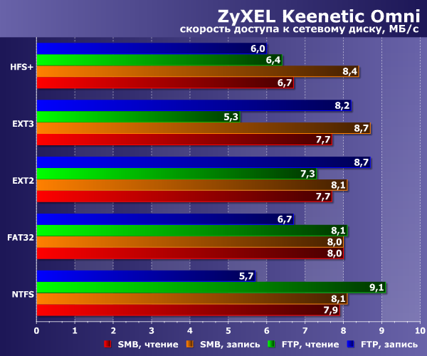 Производительность сетевого накопителя в Zyxel Keenetic Omni Производительность сетевого накопителя в Zyxel Keenetic Omni