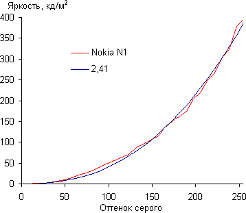 Обзор планшета Nokia N1. Тестирование дисплея