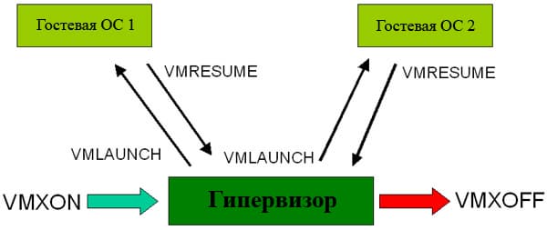 Процедура запуска виртуальных машин