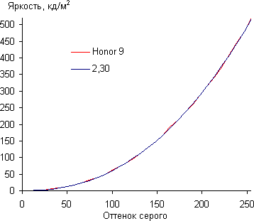 Обзор смартфона Honor 9. Тестирование дисплея